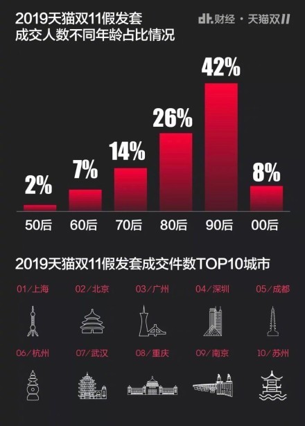 雙11天貓假發(fā)出售數據（圖源DT財經）